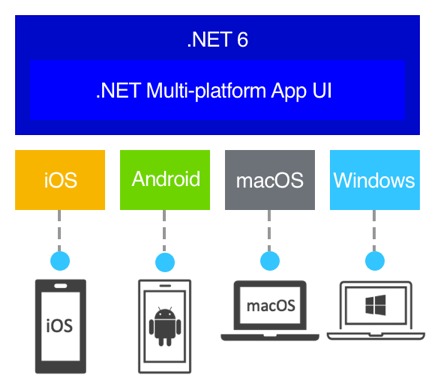 Le .NET MAUI "Multi-platform App UI"
