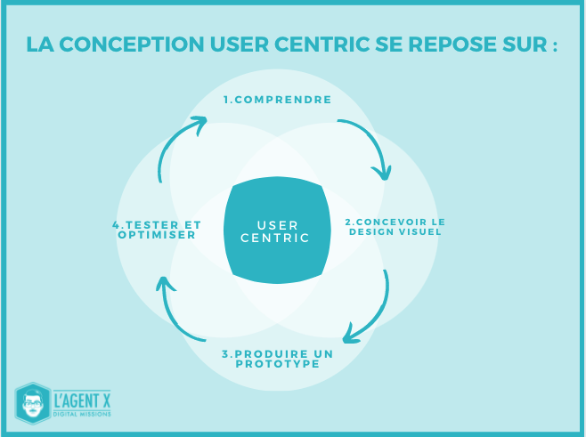 user_centric_conception